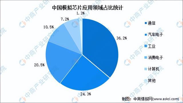 2024年中國模擬芯片行業(yè)市場前景預測研究報告（簡版）(圖5)