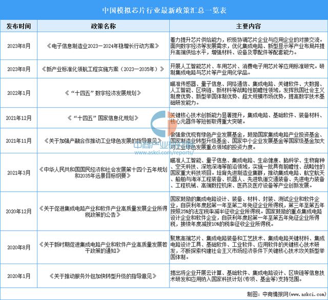 2024年中國模擬芯片行業(yè)市場前景預測研究報告（簡版）(圖2)