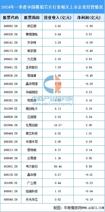 2024年中國模擬芯片行業(yè)市場前景預測研究報告（簡版）(圖7)