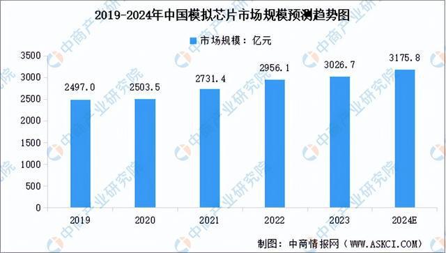 2024年中國模擬芯片行業(yè)市場前景預測研究報告（簡版）(圖3)