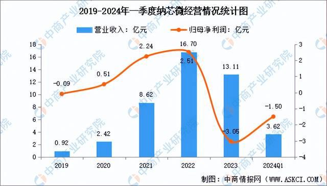 2024年中國模擬芯片行業(yè)市場前景預測研究報告（簡版）(圖12)