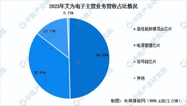 2024年中國模擬芯片行業(yè)市場前景預測研究報告（簡版）(圖11)