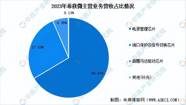 2024年中國模擬芯片行業(yè)市場前景預測研究報告（簡版）(圖17)