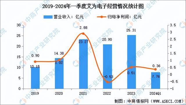 2024年中國模擬芯片行業(yè)市場前景預測研究報告（簡版）(圖10)