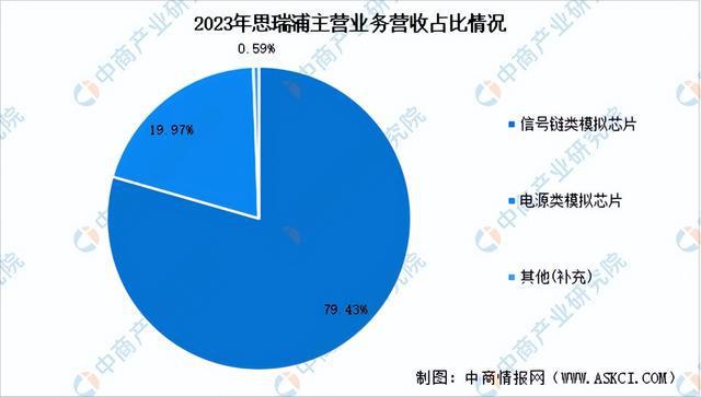 2024年中國模擬芯片行業(yè)市場前景預測研究報告（簡版）(圖15)
