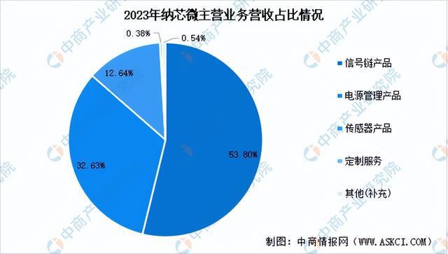 2024年中國模擬芯片行業(yè)市場前景預測研究報告（簡版）(圖13)