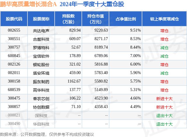 7月17日高華科技跌583%鵬華高質量增長混合A基金重倉該股(圖2)