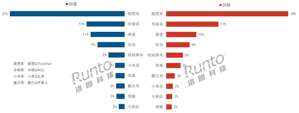 必一智能運動科技：2024年上半年中國筆記本線上市場：聯想第一、戴爾跌至第八(圖2)