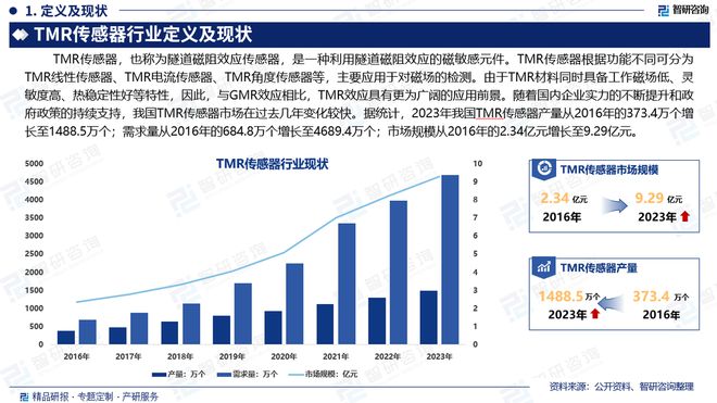 必一運動科技：中國TMR傳感器行業(yè)發(fā)展環(huán)境分析及市場前景預測報告（2024版）(圖2)