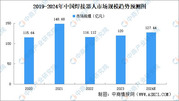 必一運動：2024年中國焊接機器人行業(yè)市場前景預測研究報告（簡版）(圖6)
