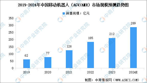 2024年中國AGV移動機器人市場現狀及行業發展前景預測分析（圖）(圖2)