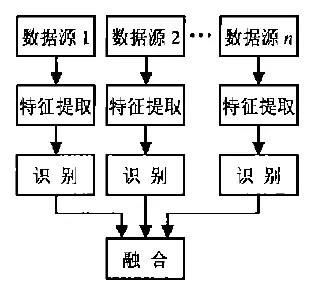 【深度】多傳感器融合技術(shù)簡介(圖4)