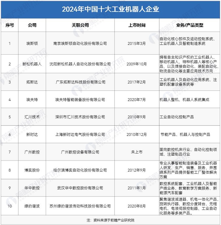 必一智能運(yùn)動(dòng)科技：2024年中國(guó)工業(yè)機(jī)器人行業(yè)供應(yīng)鏈?zhǔn)蟠硇云髽I(yè)：埃斯頓、新松機(jī)器人、拓斯達(dá)、埃夫特、新時(shí)達(dá)……(圖3)