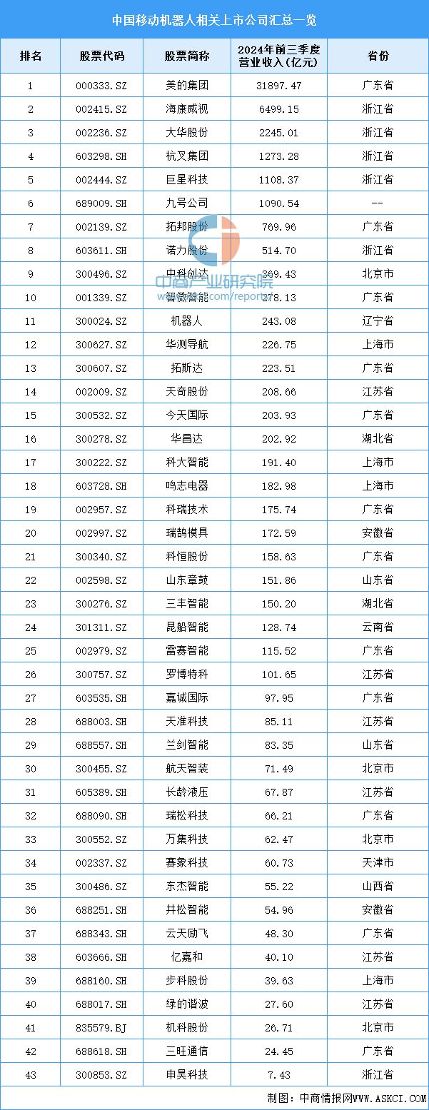必一智能運動科技：2024年中國移動機器人產業鏈圖譜研究分析（附產業鏈全景圖）(圖17)