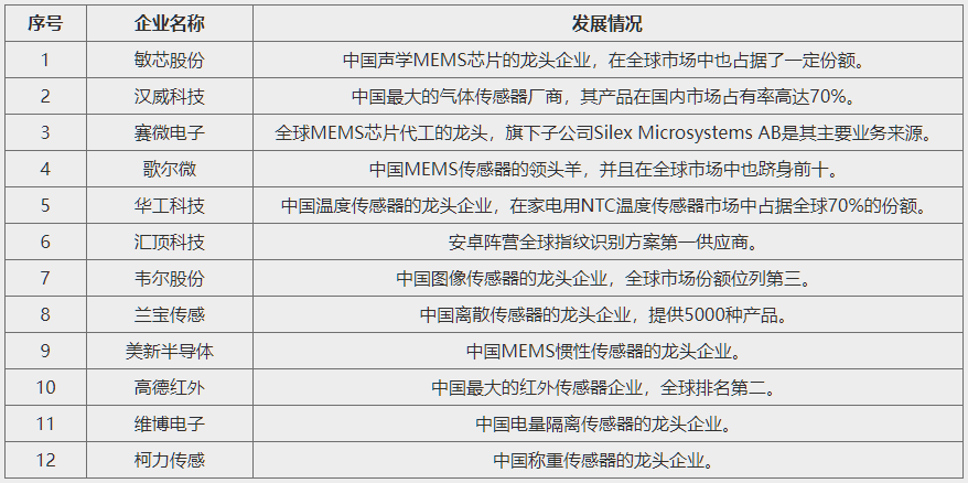 數據亮了！2024年傳感器行業四大發展趨勢(圖3)