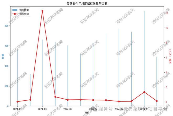 六度標訊傳感器2024招投標訊數(shù)據(jù)分析報告(圖5)