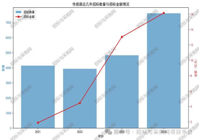 六度標訊傳感器2024招投標訊數(shù)據(jù)分析報告(圖4)