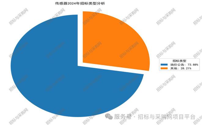 六度標訊傳感器2024招投標訊數(shù)據(jù)分析報告(圖6)
