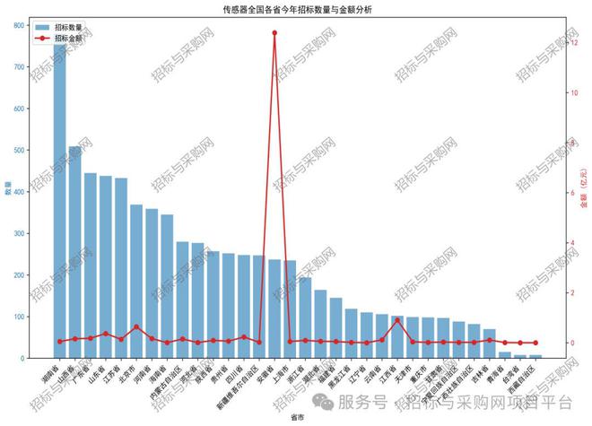 六度標訊傳感器2024招投標訊數(shù)據(jù)分析報告(圖7)