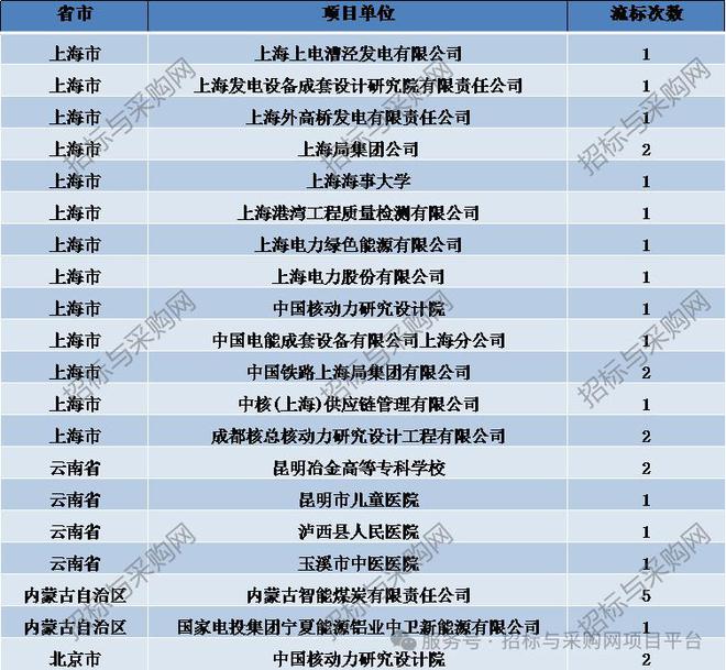 六度標訊傳感器2024招投標訊數(shù)據(jù)分析報告(圖11)