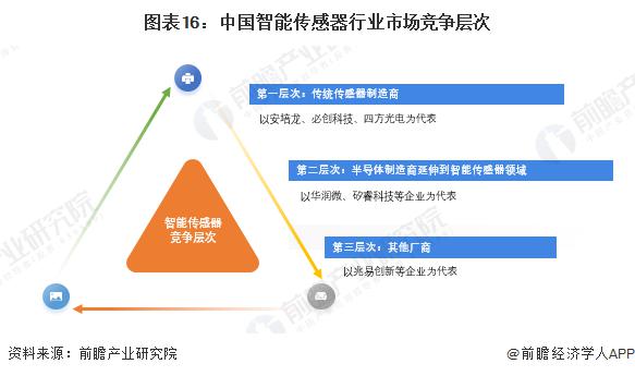 必一運動科技：預見2025：《2025年中國智能傳感器行業(yè)全景圖譜》（附市場現(xiàn)狀、競爭格局和發(fā)展趨勢等）(圖2)