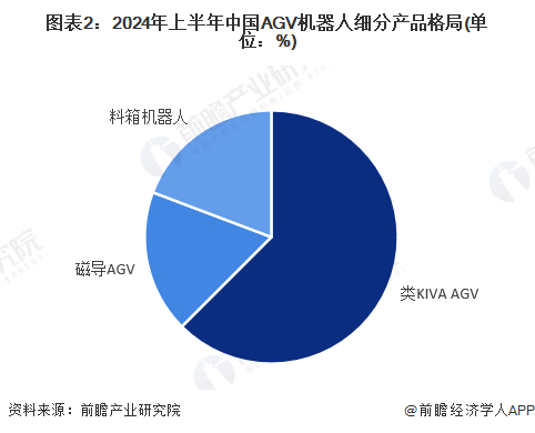 【AGV機器人】行業市場規模：2024年中國AGV機器人行業市場規模將突破95億元類KIVA占比超60%(圖2)