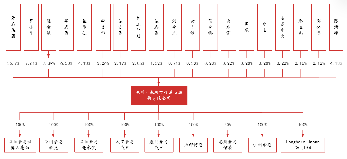 必一運動科技：智駕感知層國產(chǎn)龍頭豪恩汽電獲券商“增持”評級(圖3)