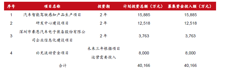 必一運動科技：智駕感知層國產(chǎn)龍頭豪恩汽電獲券商“增持”評級(圖4)