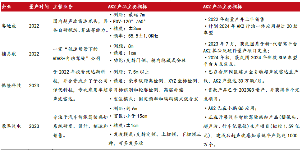 必一運動科技：智駕感知層國產(chǎn)龍頭豪恩汽電獲券商“增持”評級(圖11)