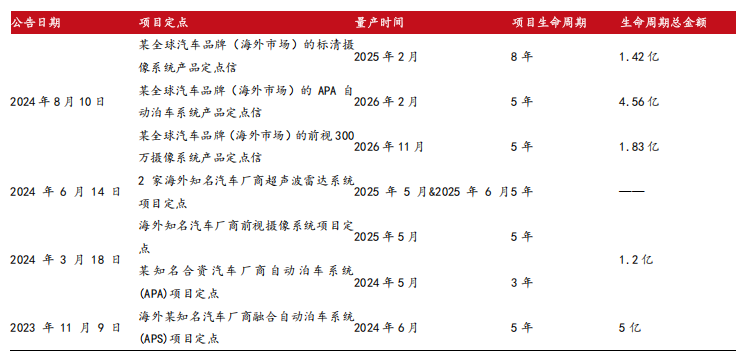 必一運動科技：智駕感知層國產(chǎn)龍頭豪恩汽電獲券商“增持”評級(圖12)