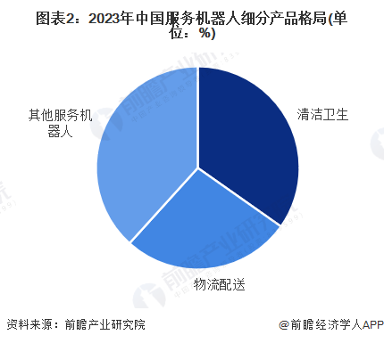 【服務機器人】行業市場規模：2024年中國服務機器人行業市場規模超過700億元清潔衛生占比超30%(圖2)