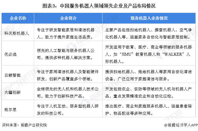 【服務機器人】行業市場規模：2024年中國服務機器人行業市場規模超過700億元清潔衛生占比超30%(圖3)