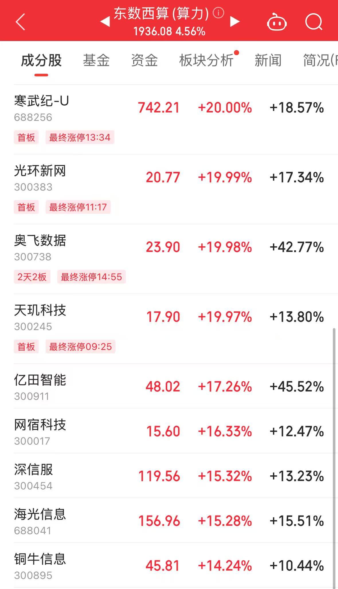 AH科技股爆發(fā)！科創(chuàng)50指數(shù)漲近6%恒生科技指數(shù)創(chuàng)3年新高！阿里巴巴漲超14%高盛上調(diào)股價(jià)！騰訊漲超6%(圖2)