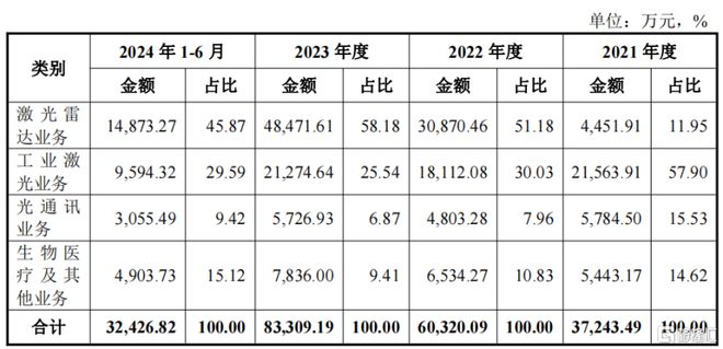 海創(chuàng)光電沖刺IPO專注激光雷達(dá)元器件領(lǐng)域華為參投(圖4)
