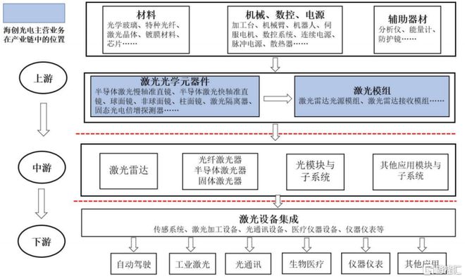 海創(chuàng)光電沖刺IPO專注激光雷達(dá)元器件領(lǐng)域華為參投(圖9)