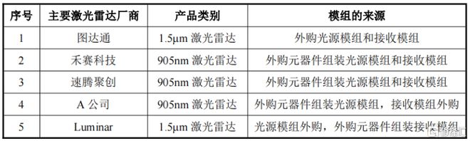 海創(chuàng)光電沖刺IPO專注激光雷達(dá)元器件領(lǐng)域華為參投(圖11)