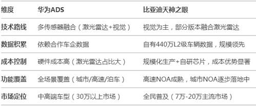 比亞迪、華為開啟汽車智駕兩級競爭(圖4)