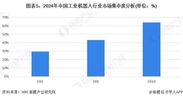 【行業(yè)深度】洞察2024：中國機器人行業(yè)競爭格局及市場份額（附市場企業(yè)梯度排行、企業(yè)競爭力評價等）(圖5)