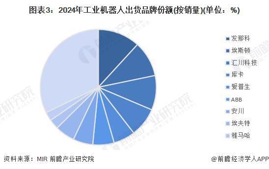 【行業(yè)深度】洞察2024：中國機器人行業(yè)競爭格局及市場份額（附市場企業(yè)梯度排行、企業(yè)競爭力評價等）(圖3)