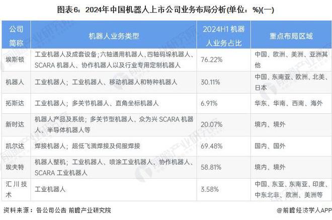 【行業(yè)深度】洞察2024：中國機器人行業(yè)競爭格局及市場份額（附市場企業(yè)梯度排行、企業(yè)競爭力評價等）(圖6)