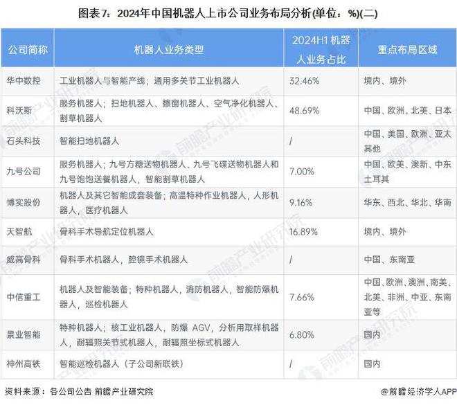 【行業(yè)深度】洞察2024：中國機器人行業(yè)競爭格局及市場份額（附市場企業(yè)梯度排行、企業(yè)競爭力評價等）(圖7)