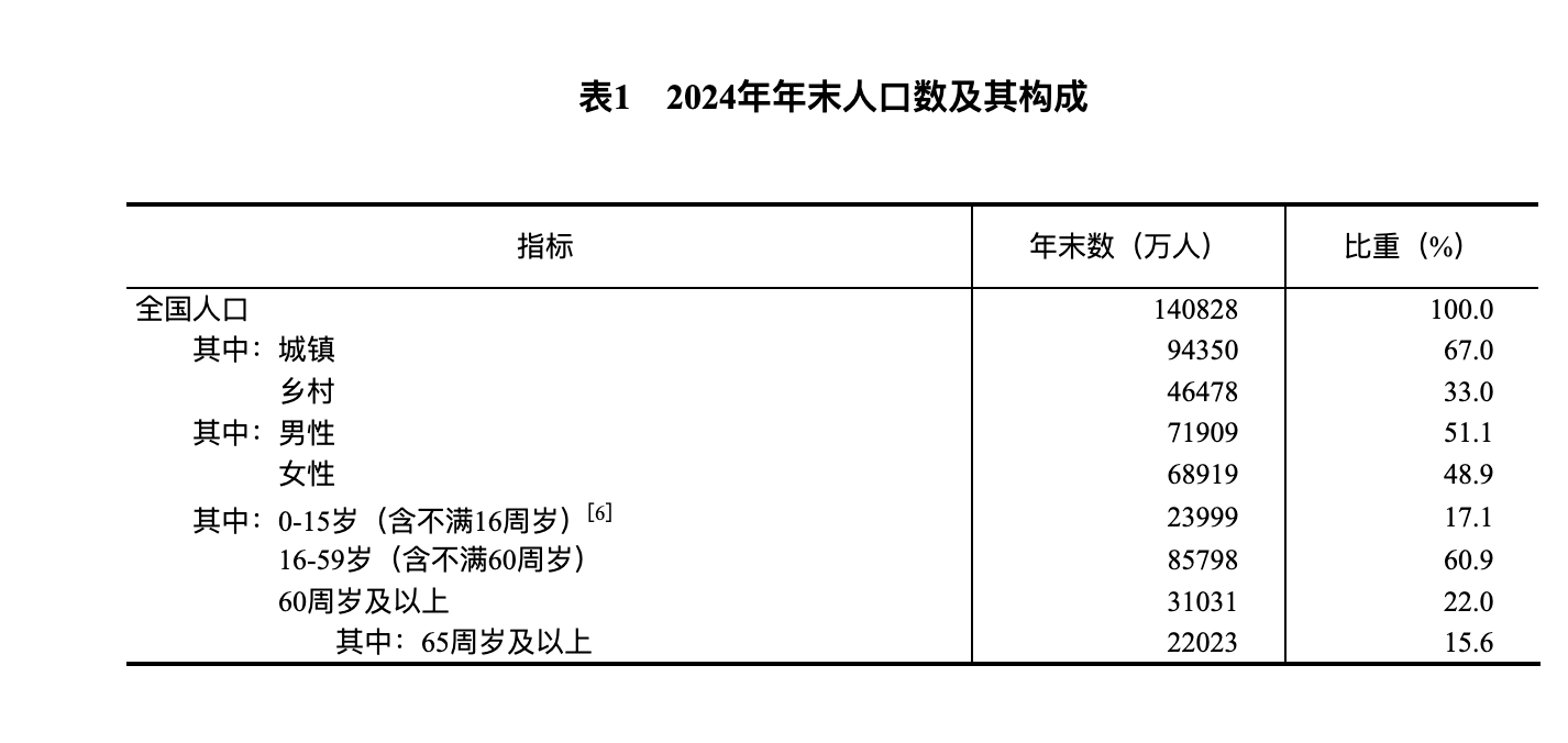 國家統計局：2024年國民經濟和社會發展統計公報(圖1)