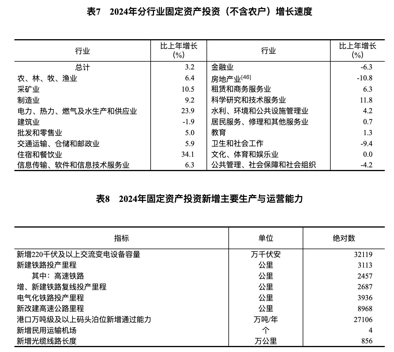 國家統計局：2024年國民經濟和社會發展統計公報(圖19)