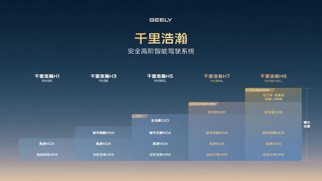 智駕平權(quán)時(shí)代啟幕：吉利千里浩瀚如何重塑行業(yè)安全新標(biāo)桿？(圖4)
