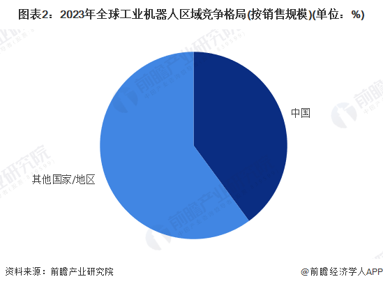 【工業機器人】行業市場規模：2024年全球工業機器人行業市場規模超過200億美元中國占比40%(圖2)