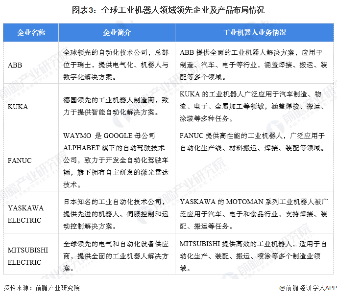 【工業機器人】行業市場規模：2024年全球工業機器人行業市場規模超過200億美元中國占比40%(圖3)