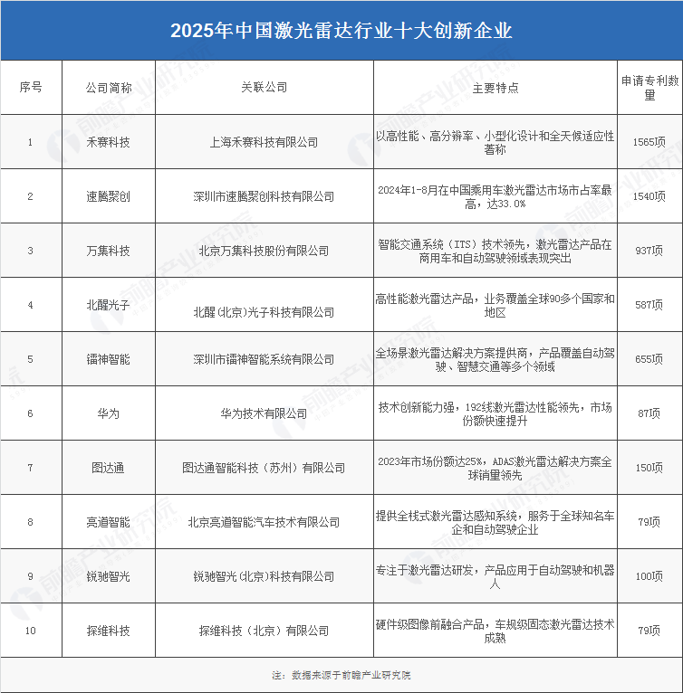 2025年中國激光雷達產業十大創新企業：禾賽科技、速騰聚創、萬集科技、北醒光子、銳馳智光……(圖3)
