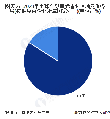 2025年中國激光雷達產業十大創新企業：禾賽科技、速騰聚創、萬集科技、北醒光子、銳馳智光……(圖13)