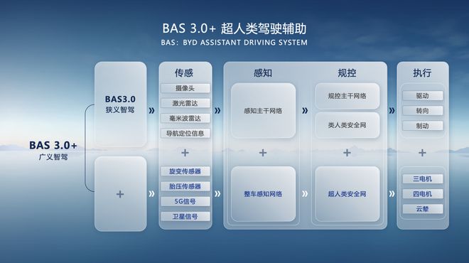 必一運動科技：2024高階智駕哪家強？比亞迪天神之眼成行業黑馬(圖3)