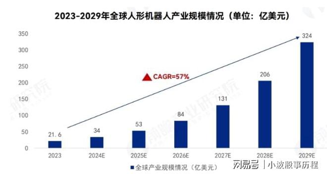 人形機器人2024年報預增哪家強？(圖5)